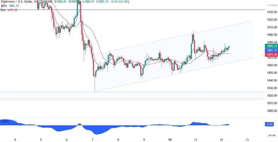Ethereum Technical Analysis