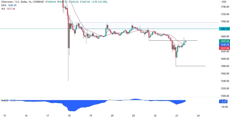Ethereum Technical Analysis