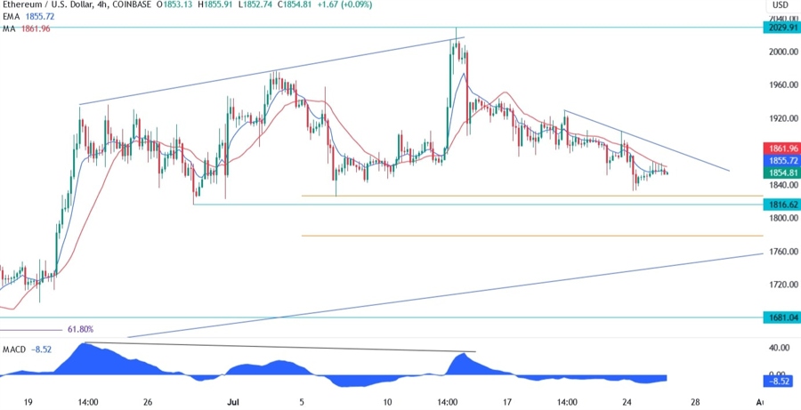 Ethereum Technical Analysis