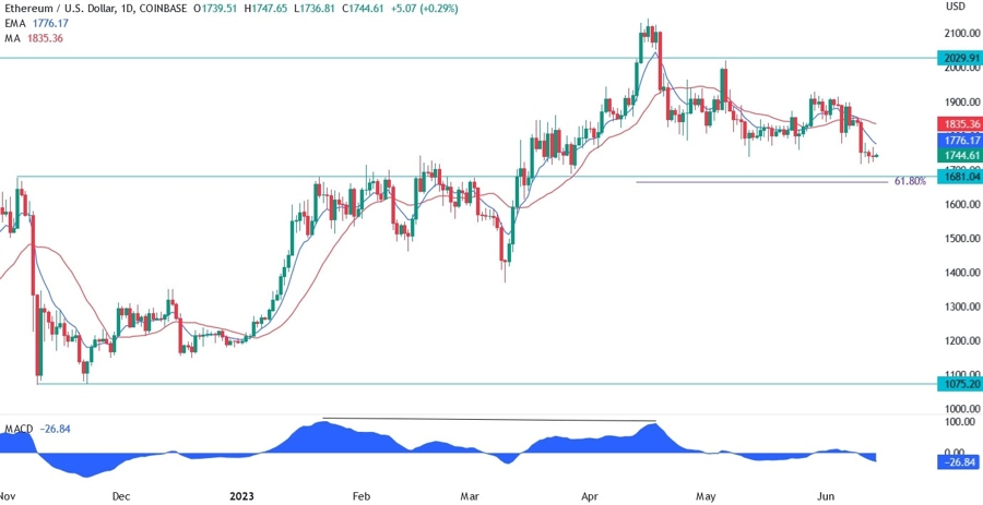 Ethereum Technical Analysis