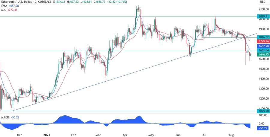 Ethereum Technical Analysis