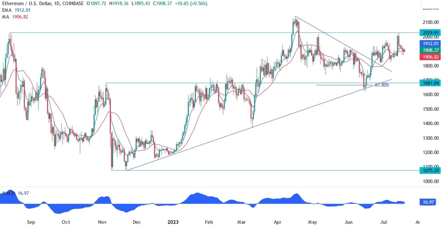 Ethereum Technical Analysis