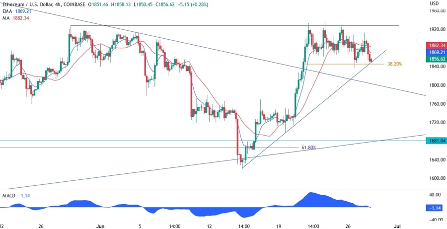 Ethereum Technical Analysis