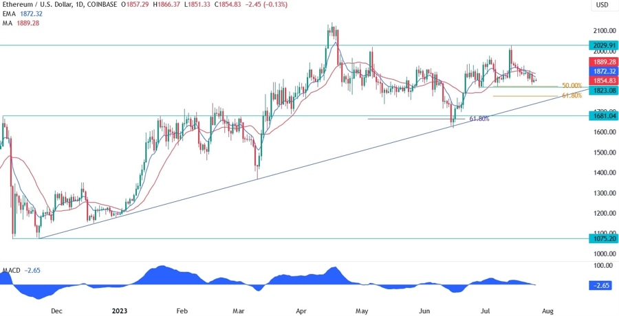 Ethereum Technical Analysis