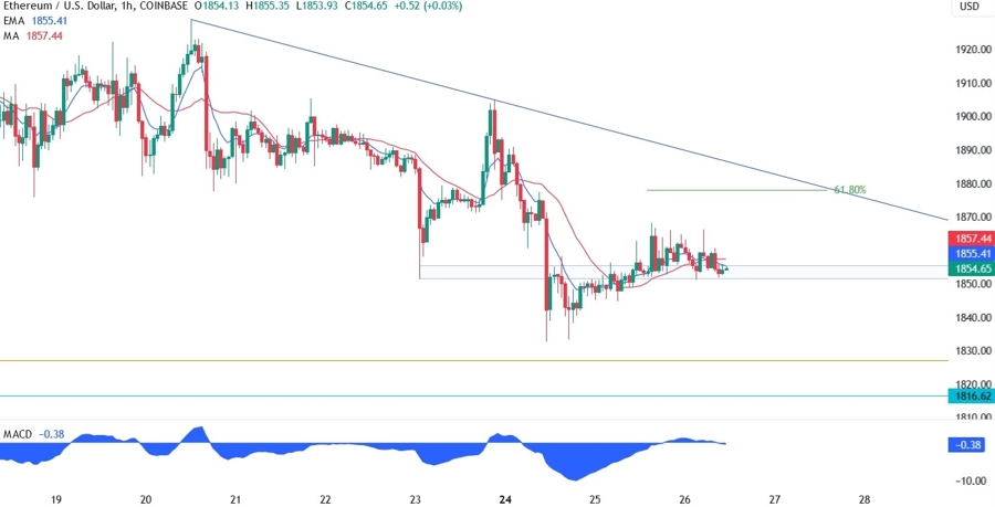 Ethereum Technical Analysis