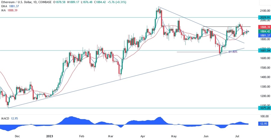 Ethereum Technical Analysis