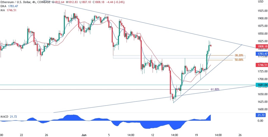 Ethereum Technical Analysis