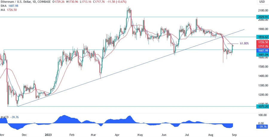 Ethereum Technical Analysis