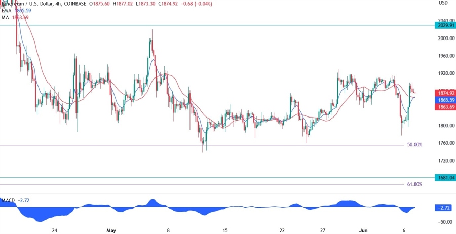 Ethereum Technical Analysis