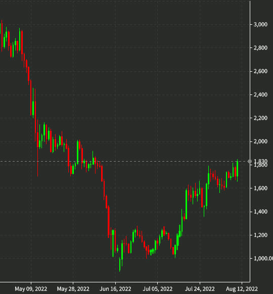 Ethereum daily Aug 10