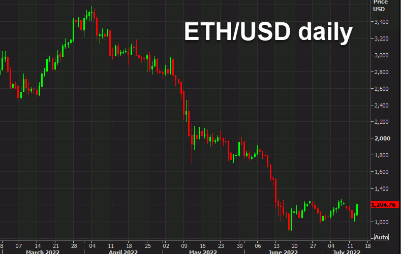 Ethereum daily chart