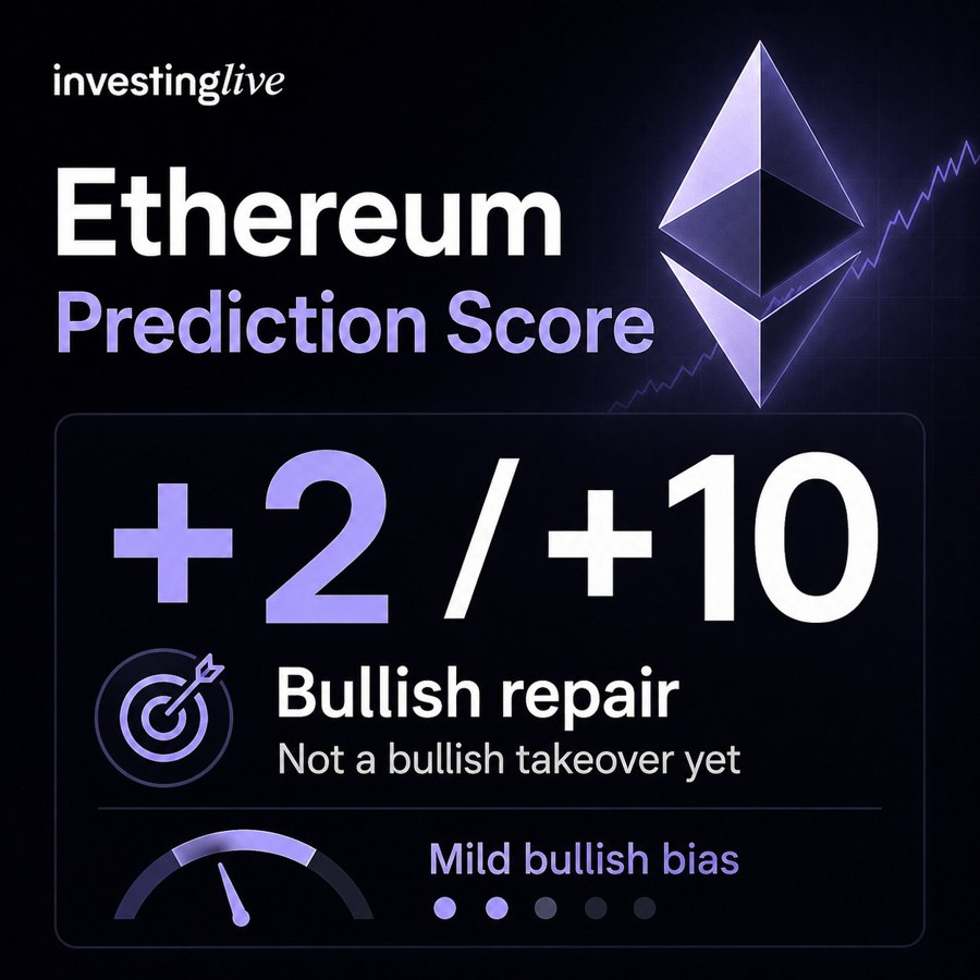 Ethereum prediction score today at investingLive.com: +2