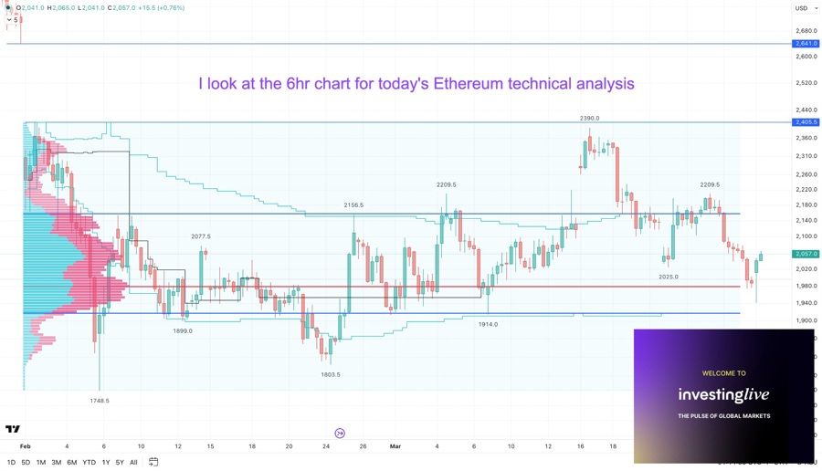 Ethereum technical analysis chart today at investingLive.com