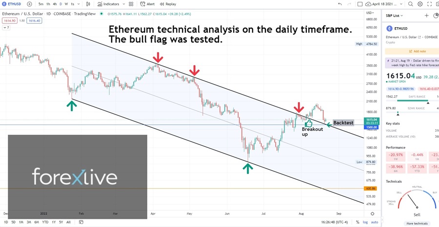 Ethereum technical analysis: Bull flag retest.