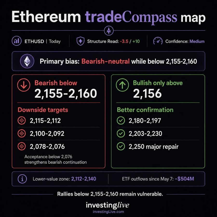 Ethereum tradeCompass map at investingLive.com
