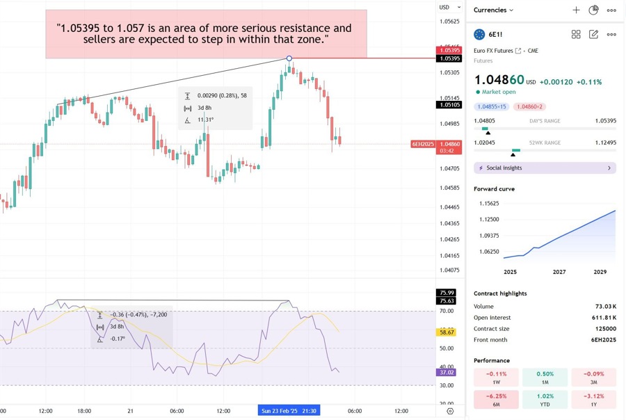 Euro FX: Key Resistance at 1.05395-1.057 & RSI Divergence