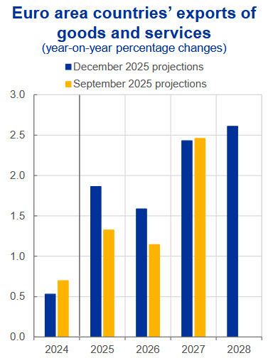 Euro area countries’ exports of goods and services
