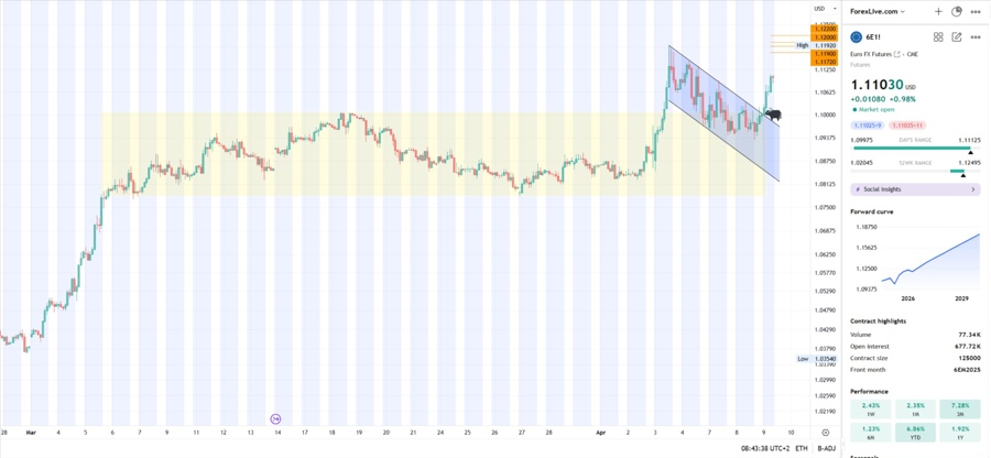 Euro fx futures on 2hr chart - bull flag is active