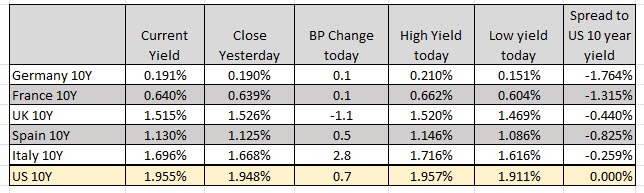 Euro rates