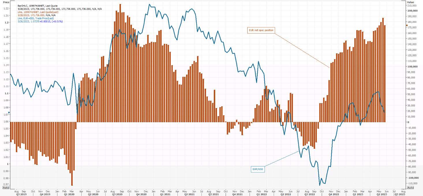 Euro speculative longs