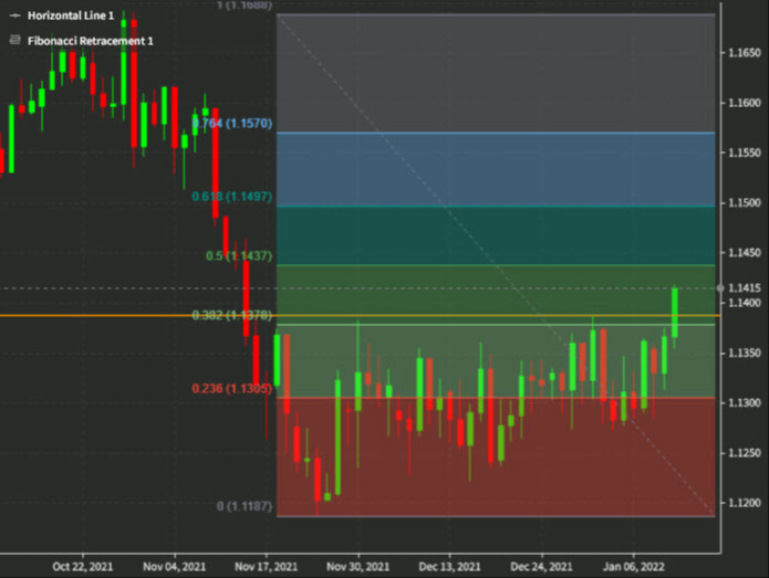 Euro technical analysis Jan 12 2022