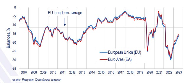 Euro zone consumer confidence