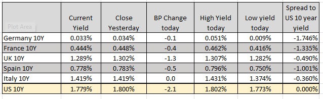 Europe 10 year yields