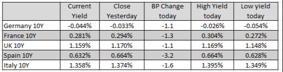 Europe 10 year yields