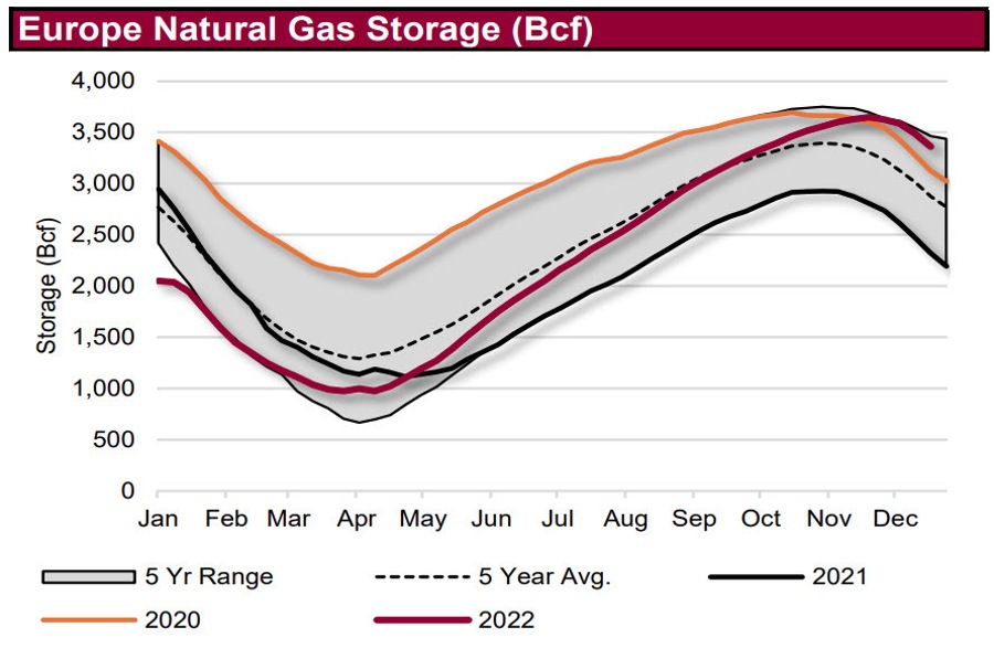 Europe gas storage