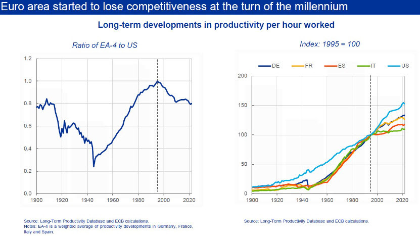 Europe vs US productivity