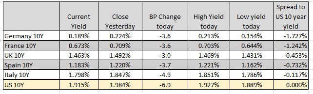 European 10 year yields