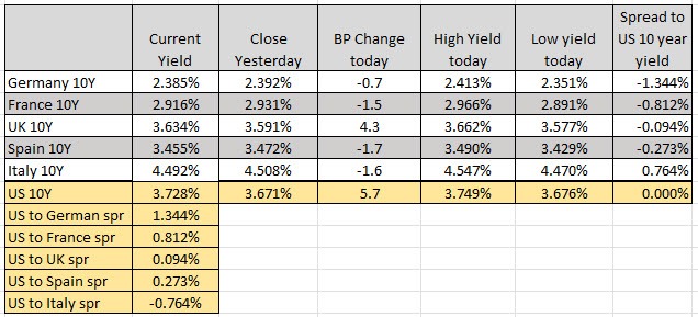 European 10 year yields