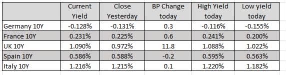 European 10 year yields