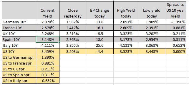 European 10 year yields