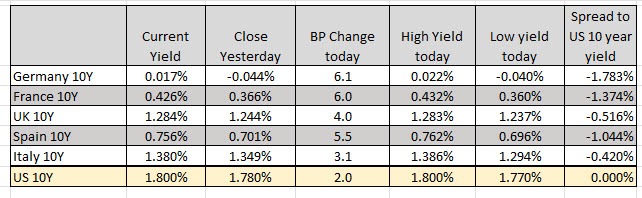 European 10 year yields
