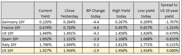 European 10 year yields