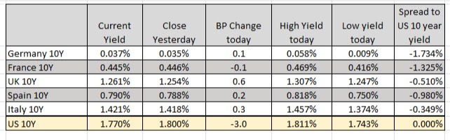 European 10 year yields