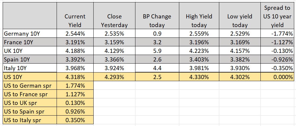 European 10 year yields