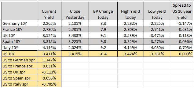 European 10 year yields