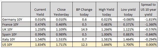 European 10 year yields