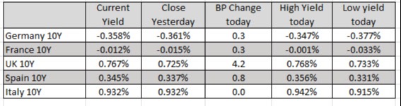European 10 year yields