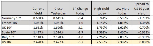 European 10 year yields