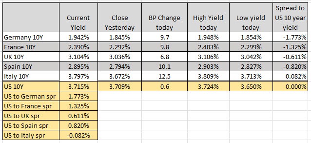 European 10 year yields