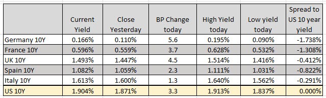 European 10 year yields