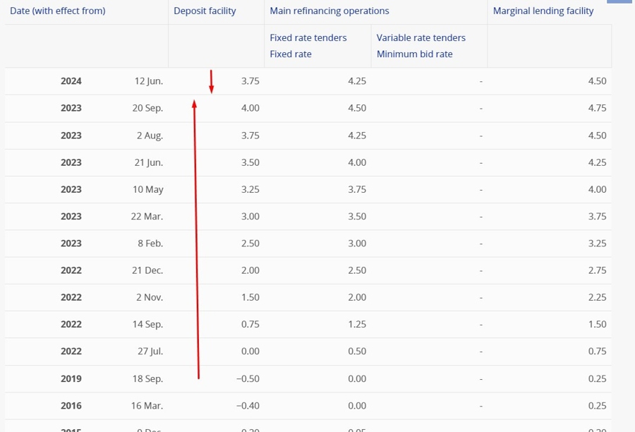 European Central Bank ecb depo rate june 2024 2