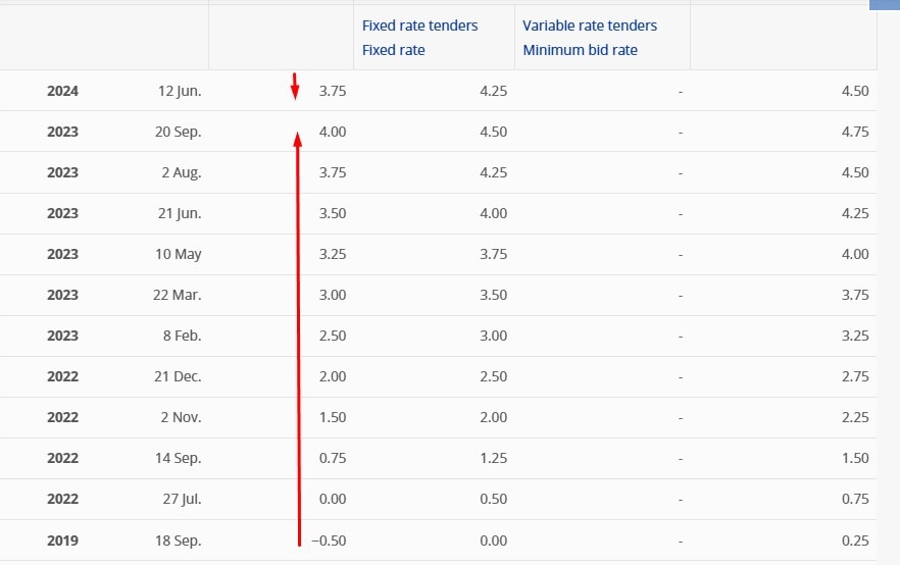 European Central Bank interest rates 10 July 2024 2