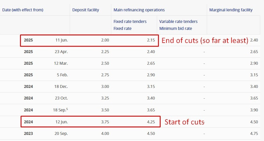 European Central Bank rate cut cycle table 16 January 2026 2
