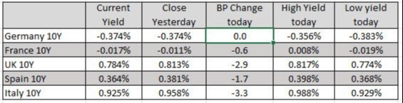 European benchmark 10 year yields are lower