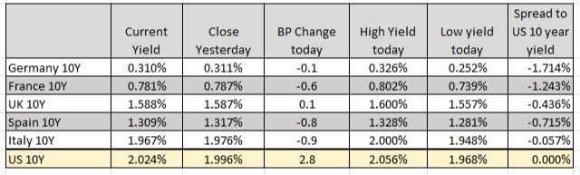 European benchmark 10 year yields