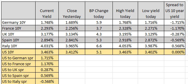 European benchmark 10 year yields